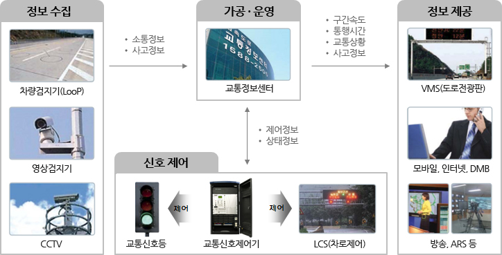 시스템 개요