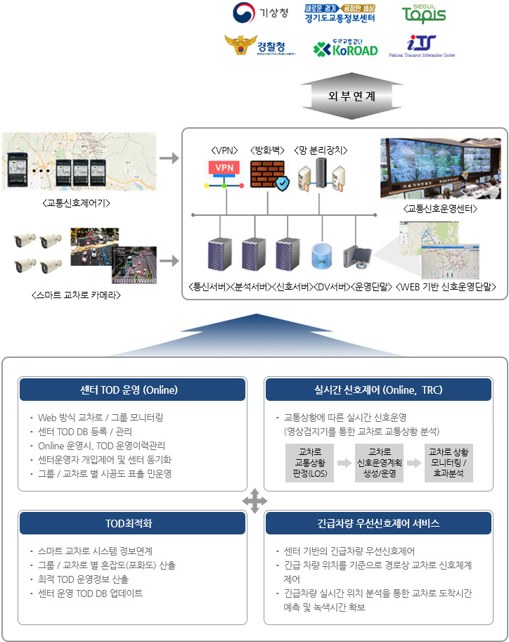 교통신호제어시스템(Center)